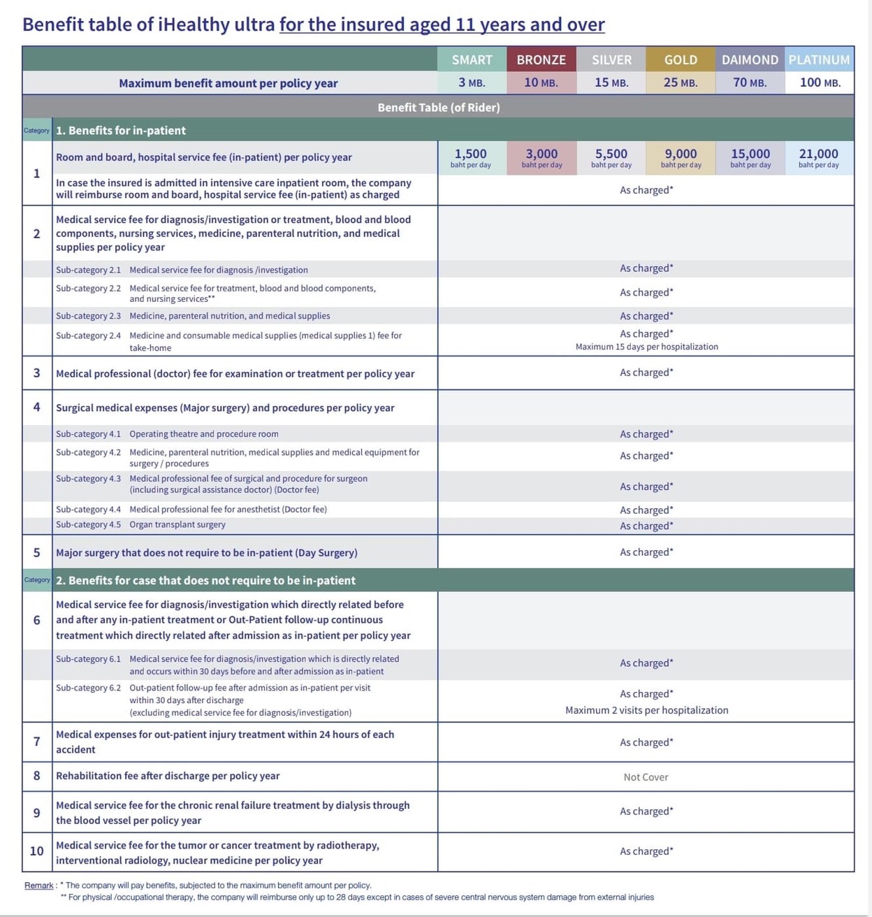 ตารางผลประโยชน์ประกันสุขภาพ iHealthy Ultra ภาษาอังกฤษ หน้า 1
