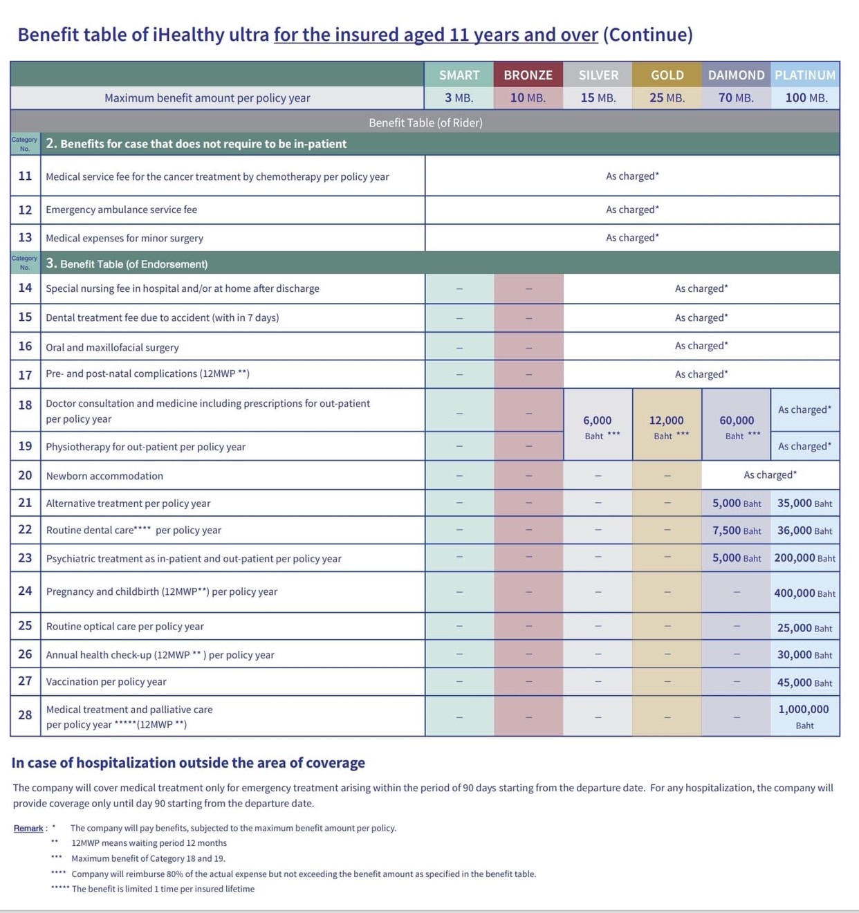 ตารางผลประโยชน์ประกันสุขภาพ iHealthy Ultra ภาษาอังกฤษ หน้า 2