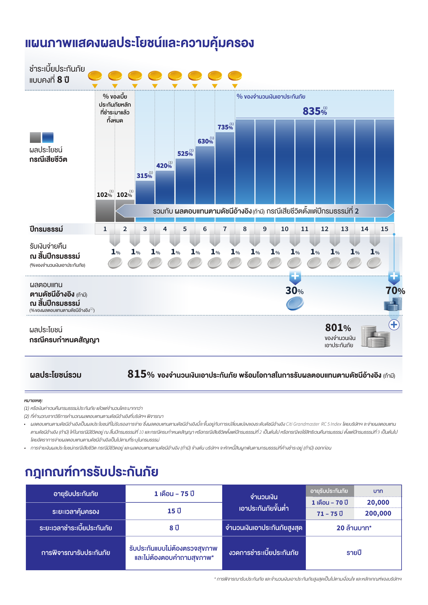 ผลประโยชน์และความคุ้มครอง Global Saving Plus 15/8