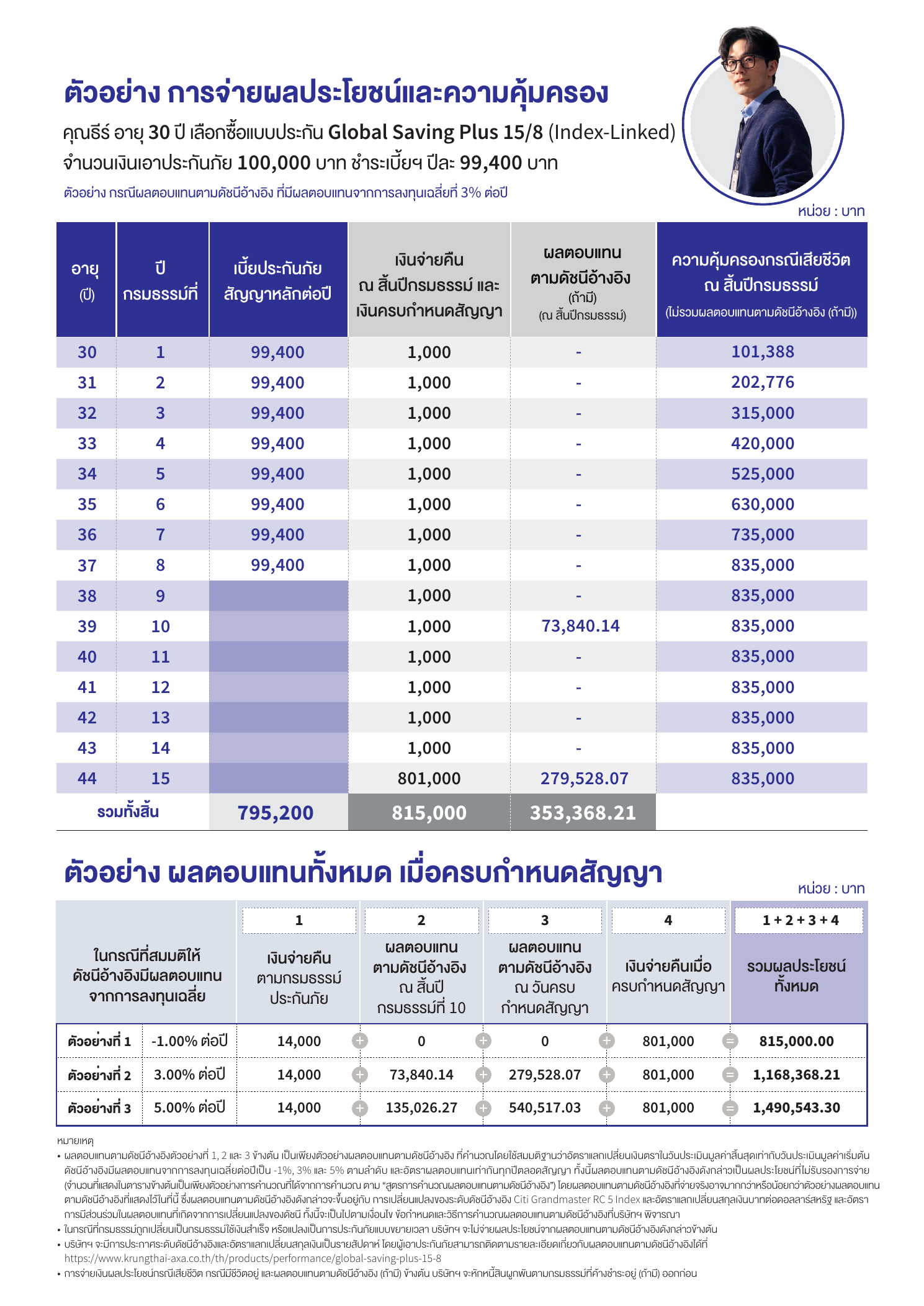 ตารางผลประโยชน์กรณีที่ 1