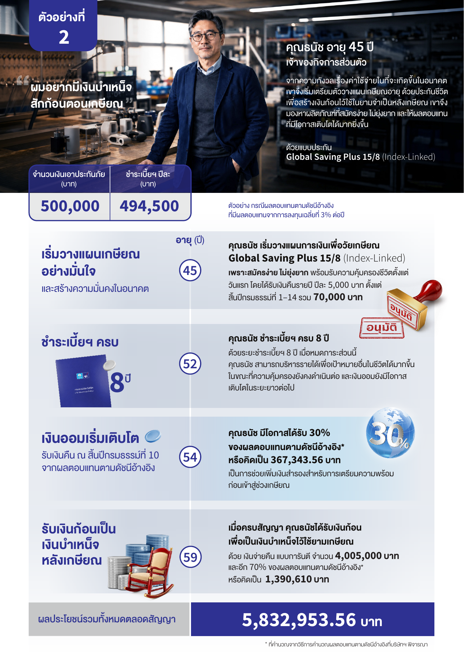 ตัวอย่างผลประโยชน์กรณีที่ 2