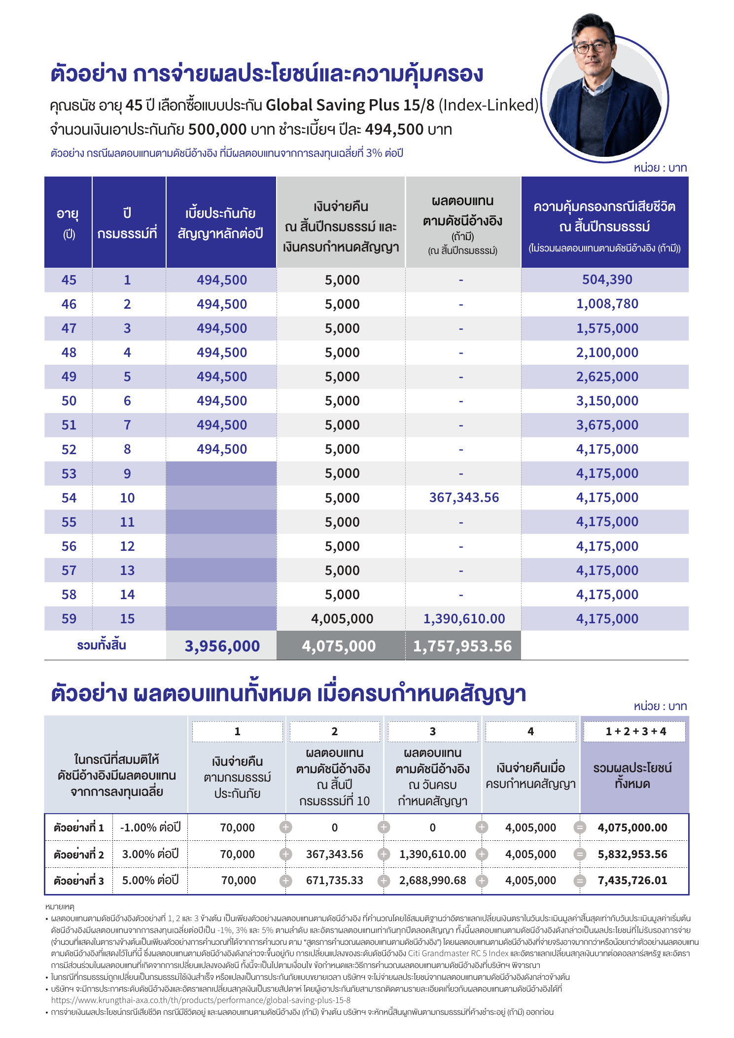 ตารางผลประโยชน์กรณีที่ 2