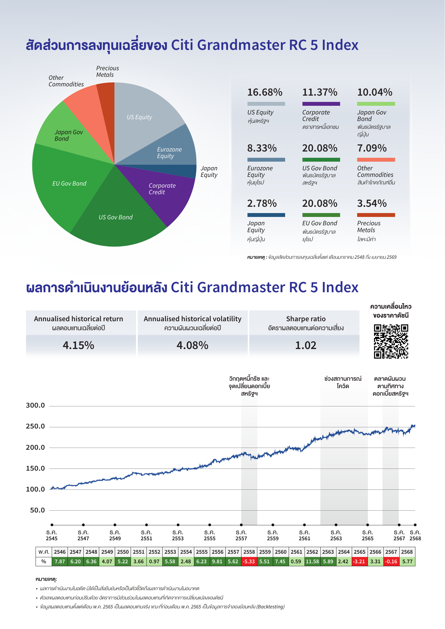 สัดส่วนการลงทุนของดัชนี Citi Grandmaster RC 5
