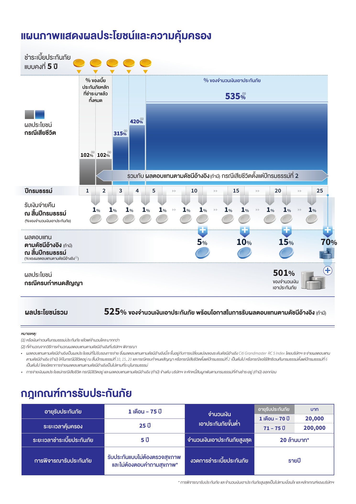 แนวทางคำนวณผลประโยชน์ Global Saving Plus 25/5