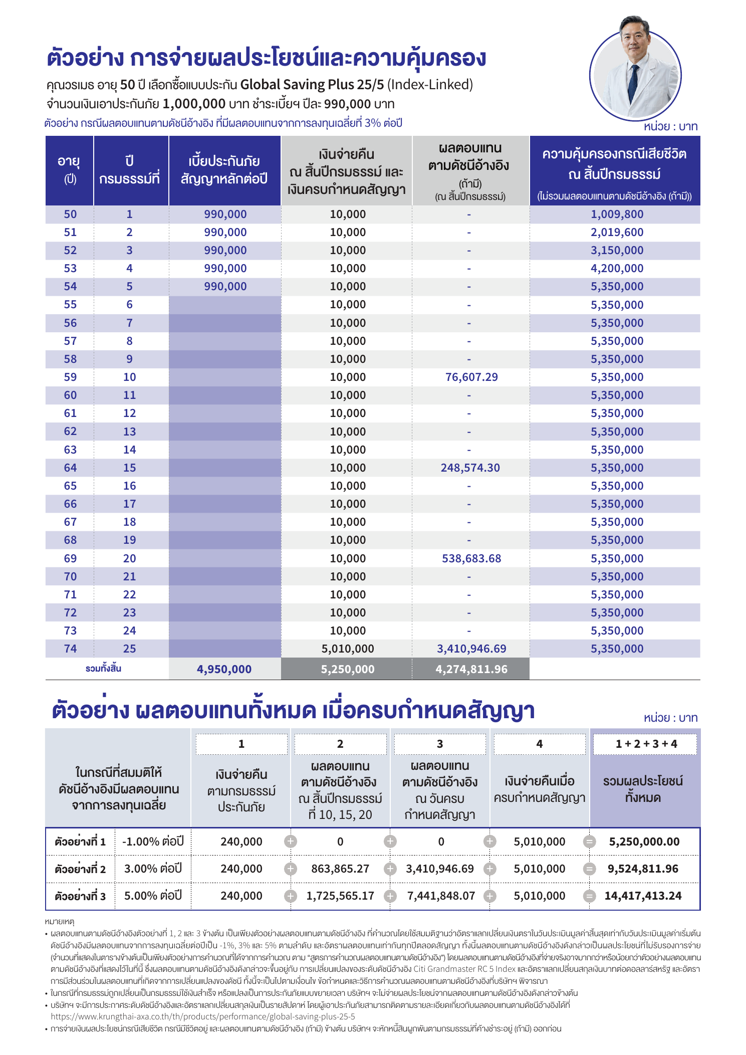 ตารางผลประโยชน์กรณีที่ 2